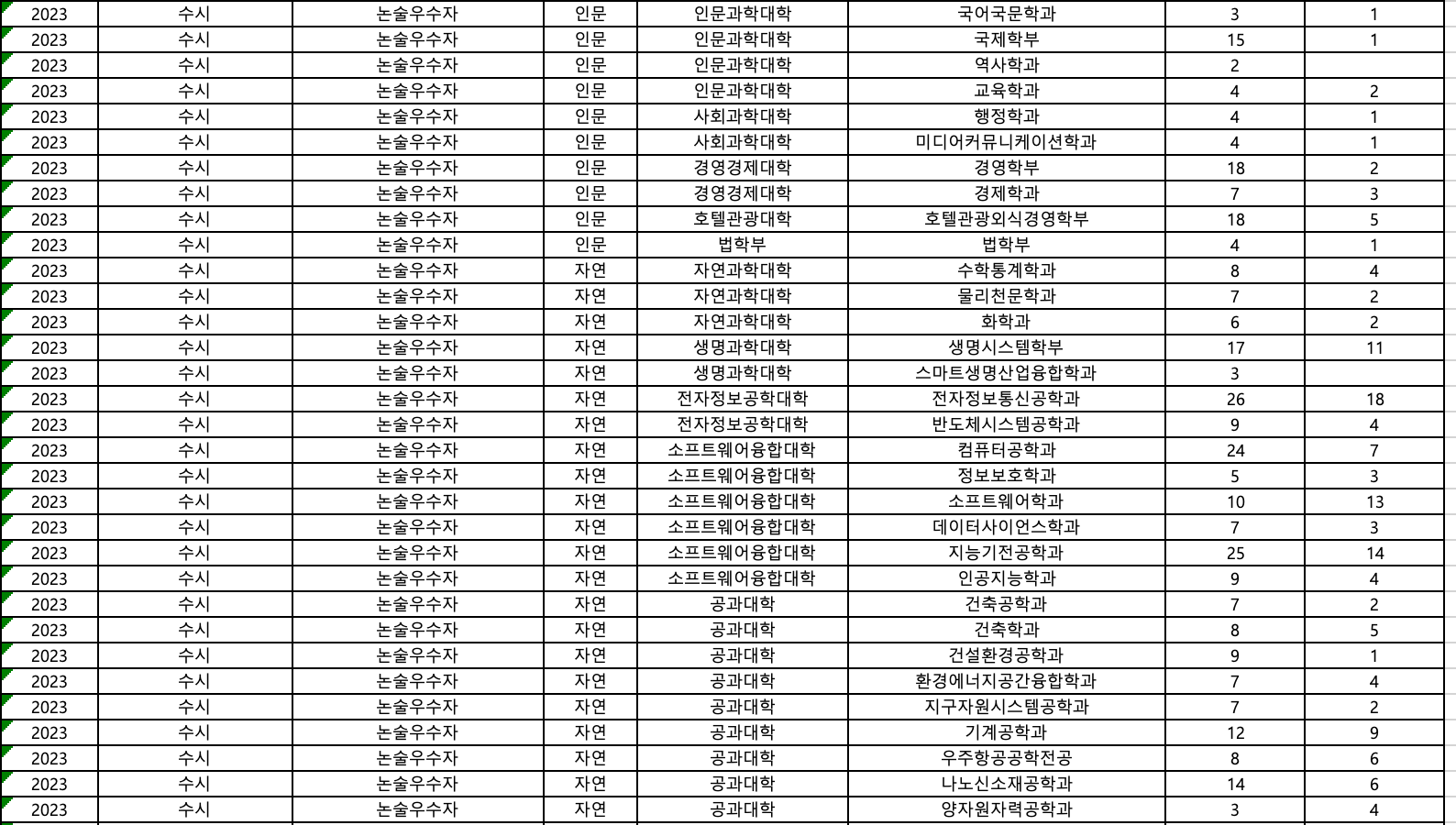 2023 세종대 논술 추가합격 예비번호