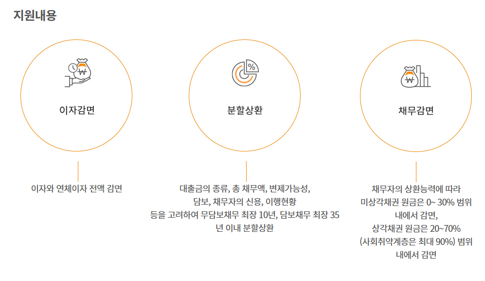 채무조정 지원내용