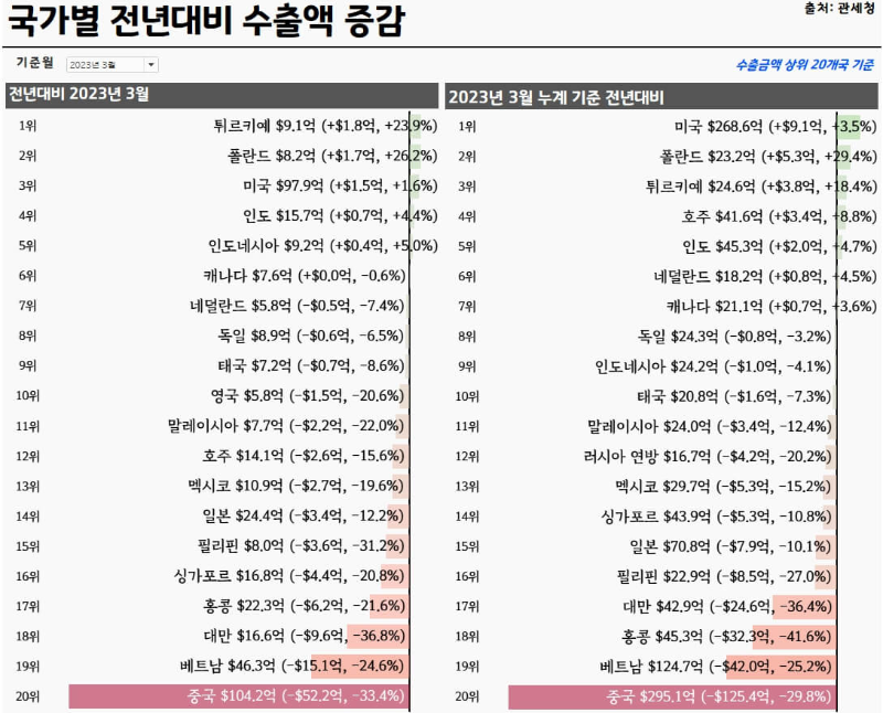 국가별_수입증가율_2023년3월