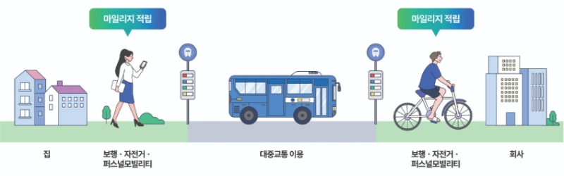 알뜰교통카드 이용 방법 예시
집 - 걷기/자전거/퍼스널모빌리티 - 대중교통 이용 - 걷기/자전거/퍼스널모빌리티 - 회사