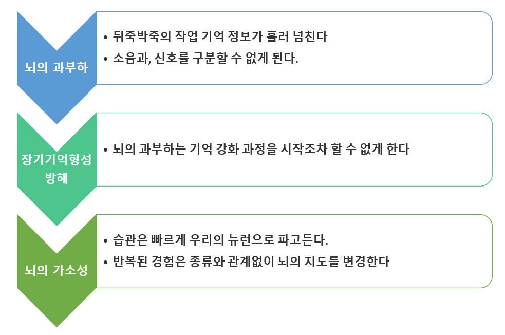 습관이 형성되는 절차에 대한 그림