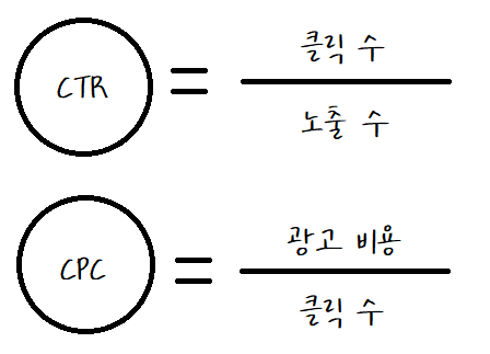 CTR과 CPC