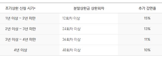 국민행복기금-조기상환 혜택