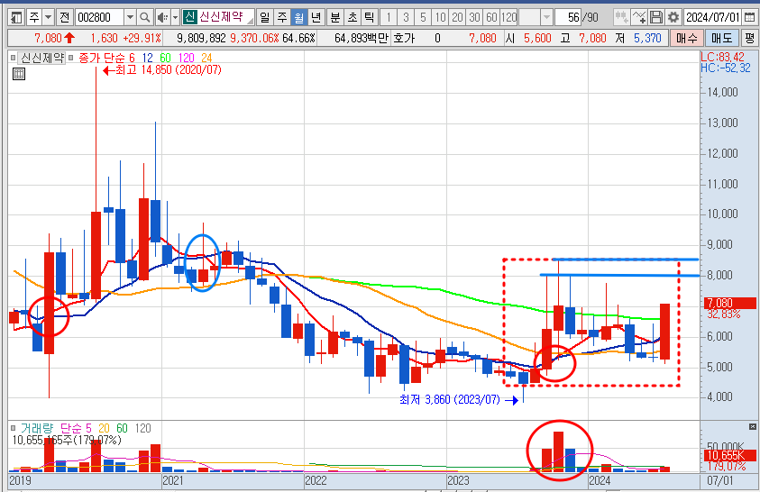 신신제약 주가 월봉 차트 분석