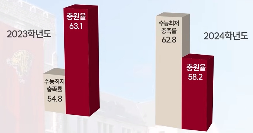 고려대 수시/정시/논술 등급컷 [2024학년도 결과]