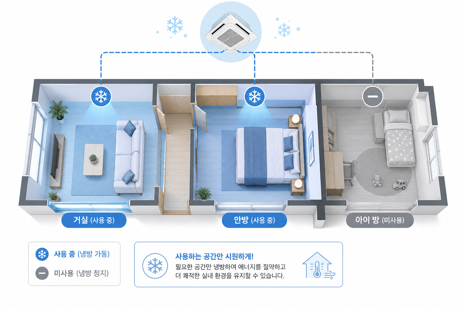 시스템 에어컨 거실 안방 아이방 방별 사용법