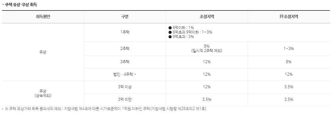 주택 유상취득 및 무상취득 세율표