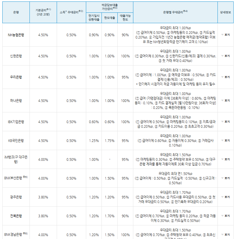 9월 금융상품 금리 정리