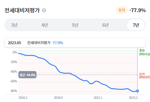 전세대비 저평가2