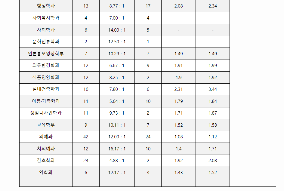 2023학년도 연세대학교 학생부종합전형 전형 결과