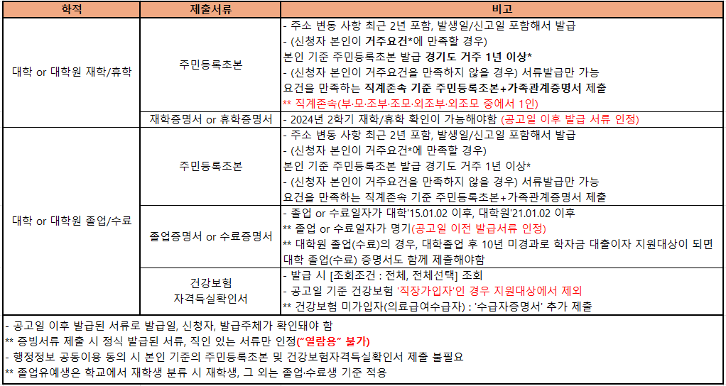 2025년 경기도 대학생 대학원생 학자금 대출이자 지원시 필요한 서류정리