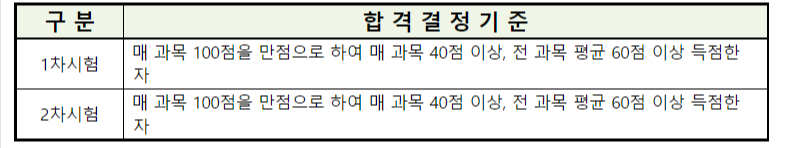공인중개사 시험 합격기준