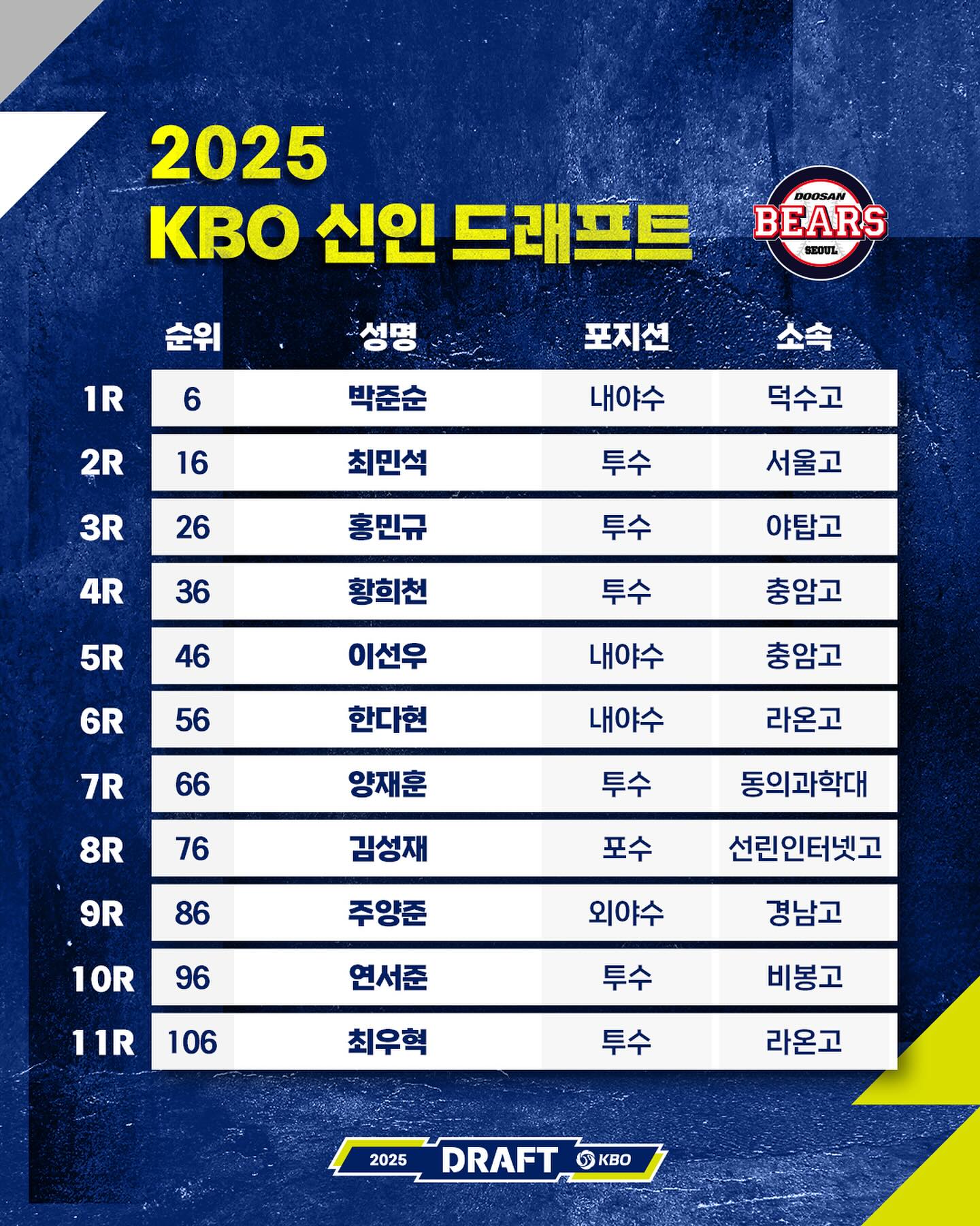 2025 KBO 신인드래프트 팀별 뽑힌 선수들