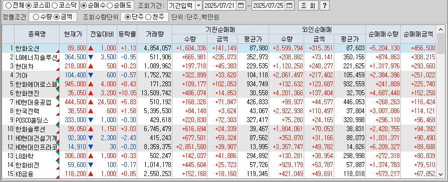 주간 코스피 기관/외국인 동일 순매수