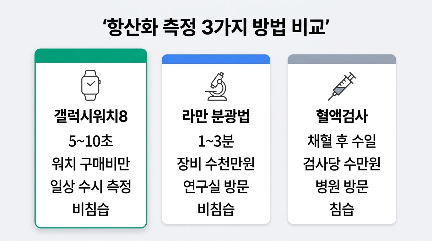 갤럭시워치8 항산화지수 측정 방식과 라만 분광법 혈액검사 비교 인포그래픽