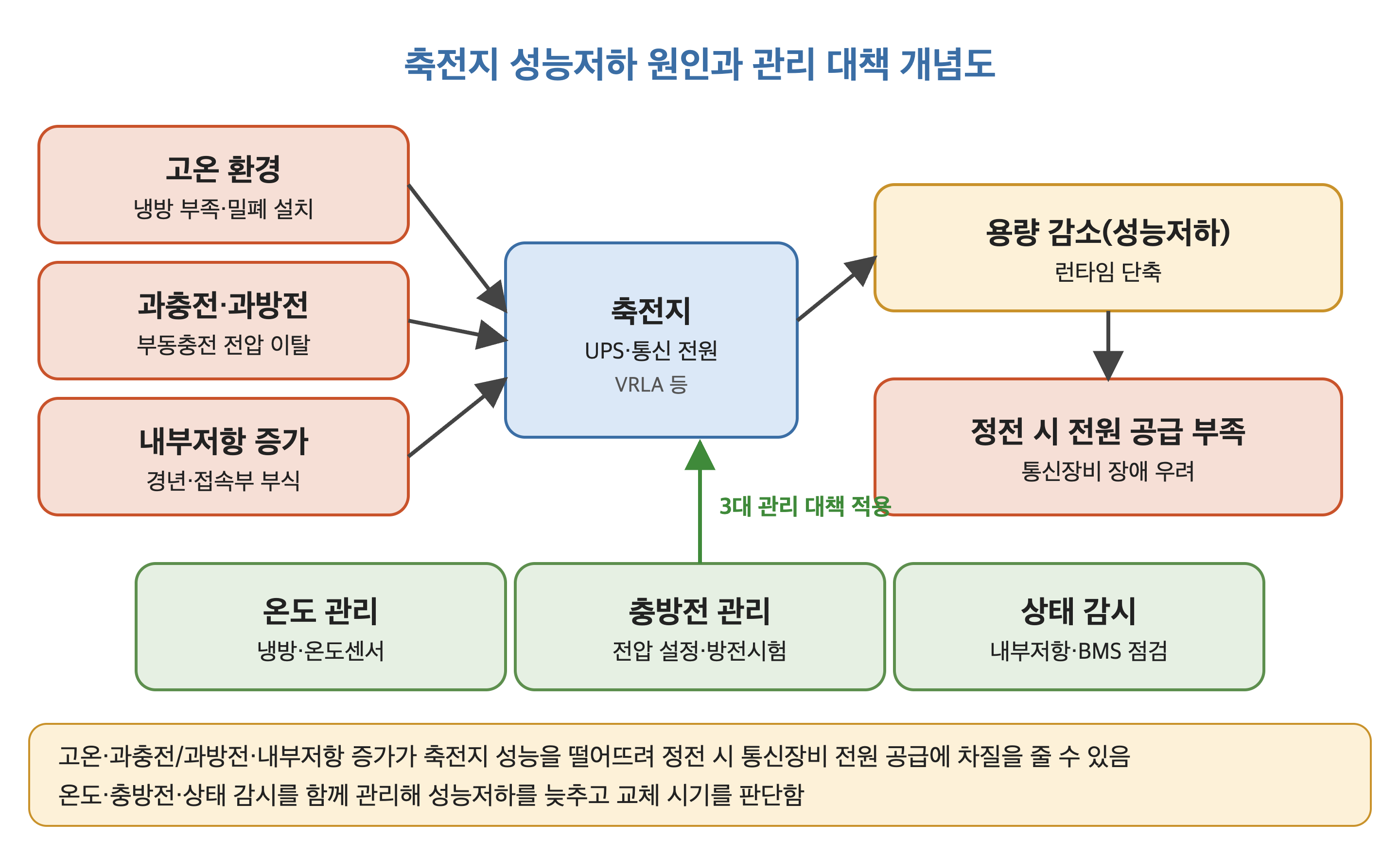 축전지 성능저하 원인과 관리 대책 개념도