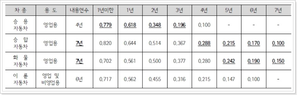 영업용-차량-내용연수-잔가율-2021년