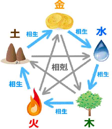 오행 - 사주 명리의 이해