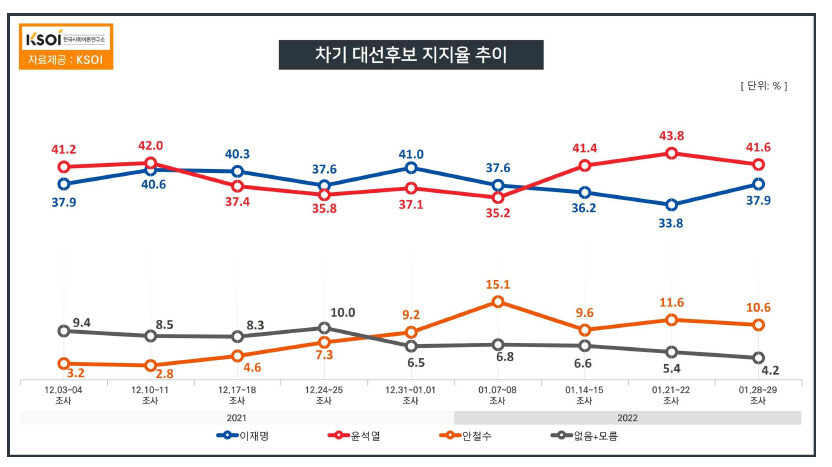 차기 대선 지지율의 변화를 알 수 있는 그래프