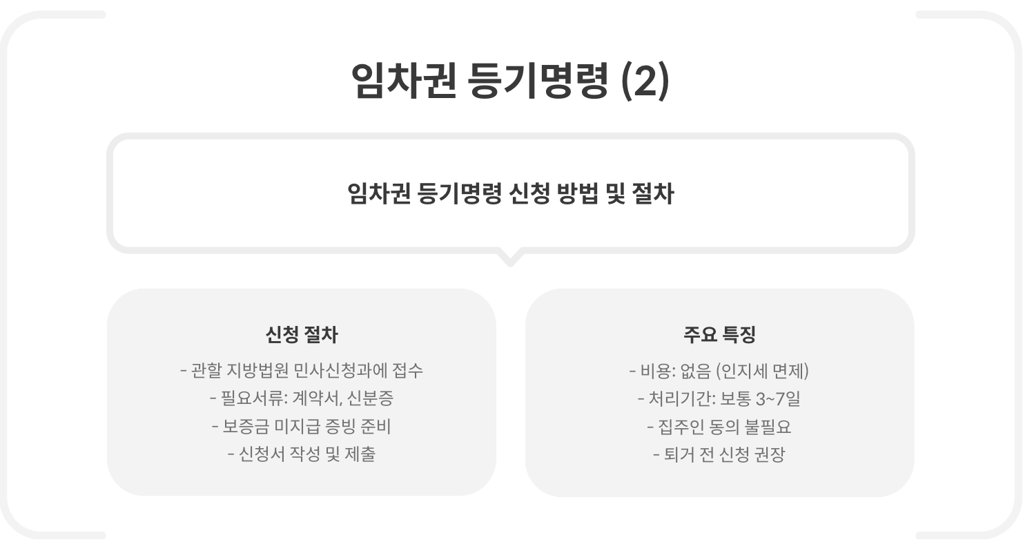 임차권 등기명령2
