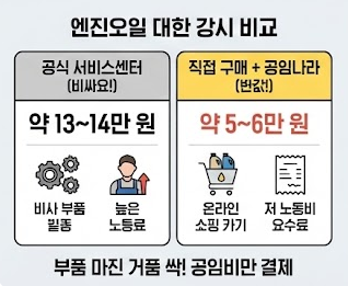 엔진오일 교환주기