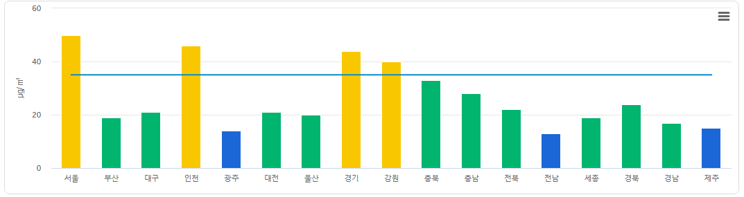 초미세먼지