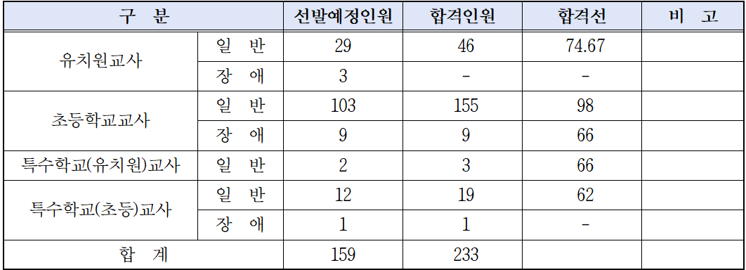 2025 유 초등 임용고시 1차 합격점수 합격자 발표(합격선 포함) 강원특별자치도교육청
