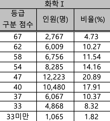 화학1 등급컷
