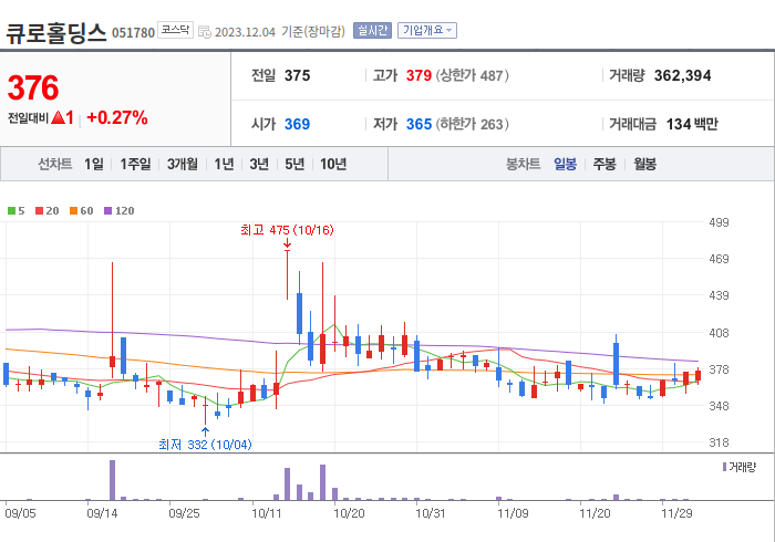 큐로홀딩스 3개월 주가(일봉)