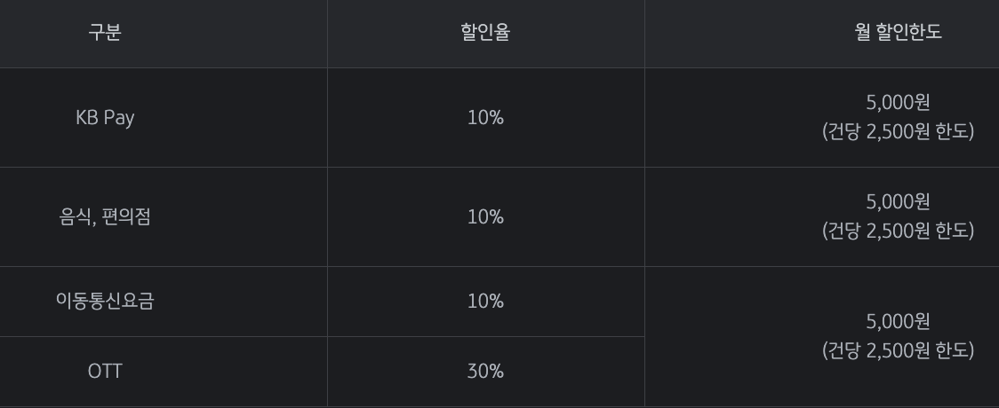 KB국민 My WE:SH 카드 OTT 할인