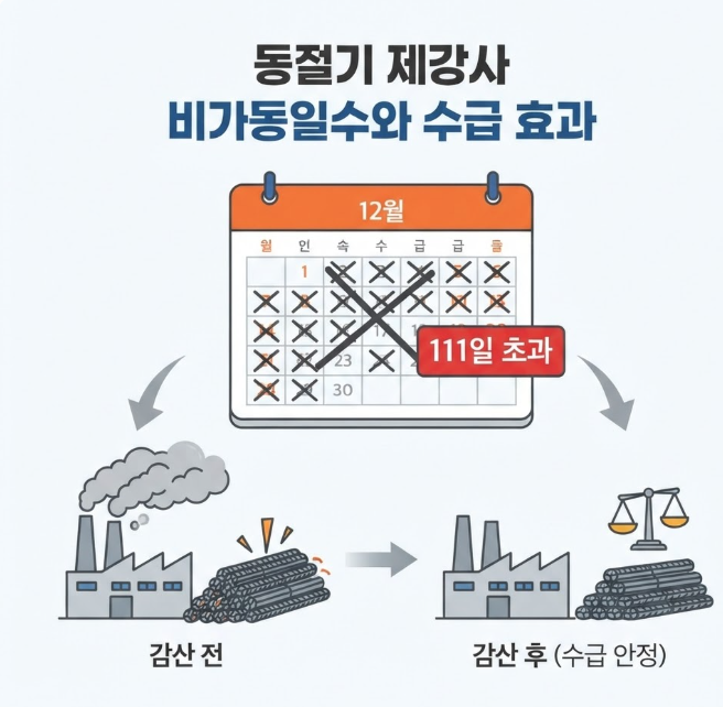 철근 생산량 및 시장 점유율