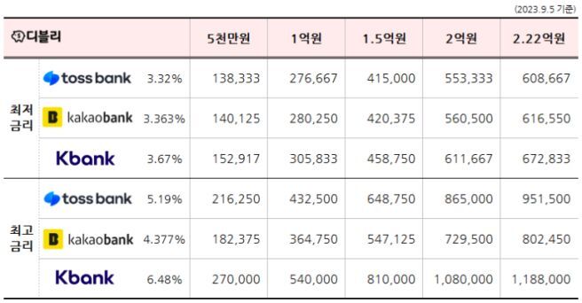 인터넷은행별-금리-계산