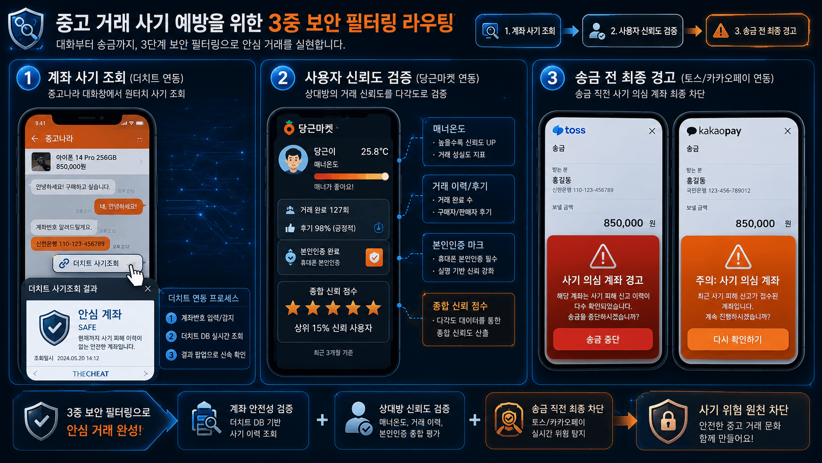 중고 거래 사기 예방을 위한 스마트폰 내부 '3중 보안 필터링 라우팅' 인터페이스를 시각화한 모던 하이테크 인포그래픽 이미지