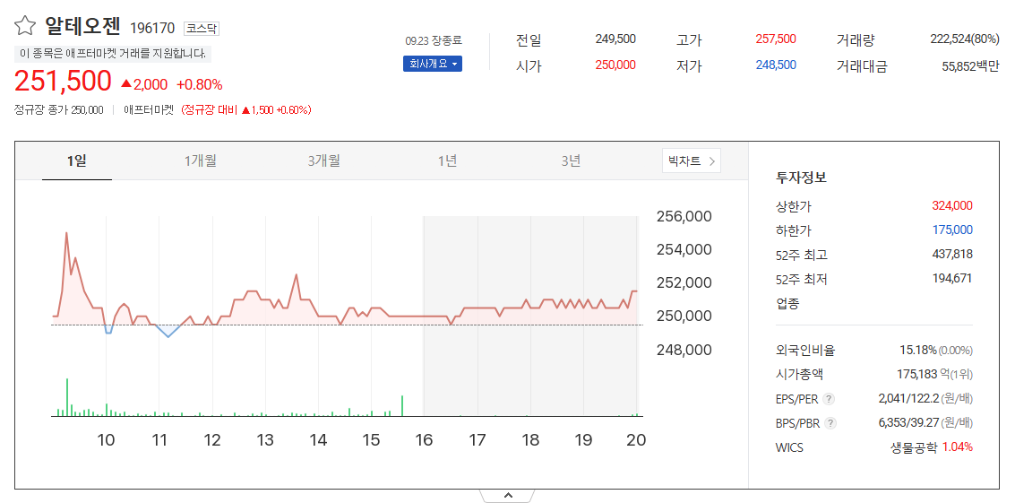 알테오젠 주가