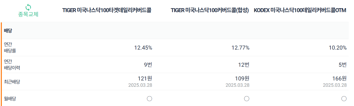 미국나스닥100타겟데일리커버드콜