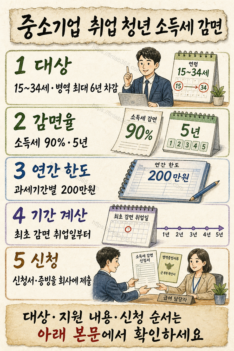 중소기업 취업 청년 소득세 90% 감면 신청서 작성법과 연 200만원 한도의 공식 대상, 지원 내용과 확인 절차를 깨끗한 한지 질감의 손그림으로 정리한 인포그래픽