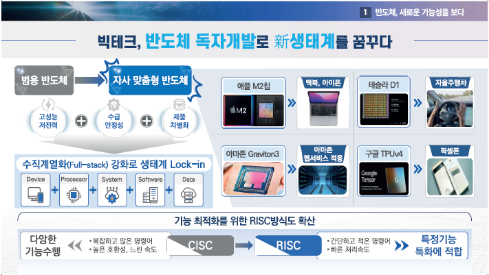 RISC 반도체