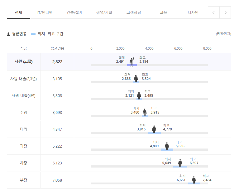 티웨이항공 기업 평균 연봉 및 성과급