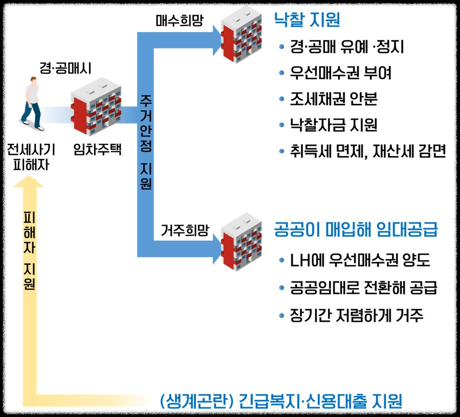 전세사기 특별법