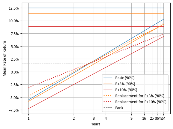 평균-분산 그래프에 나타낸 다우 존스 미국 배당 100 지수, 커버드콜 지수 및 커버드콜과 동일한 수익률을 기대할 수 있는 기초 자산 + 예금 포트폴리오