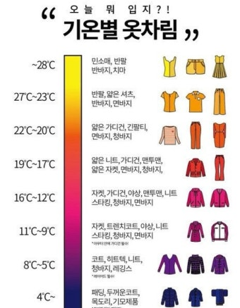 기온별 옷차림
