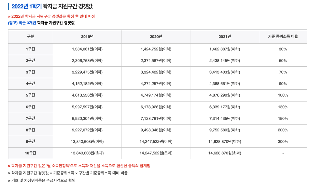 2022년 1학기 학자금 지원구간 경곗값