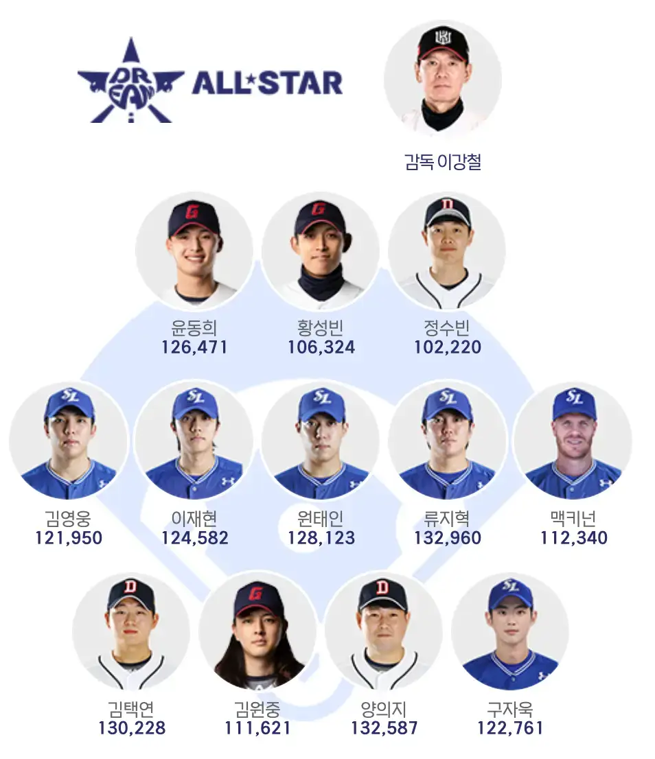 올스타전 드림팀 감독과 선수들