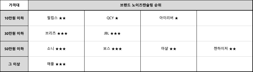 노이즈캔슬링 브랜드 순위 차트