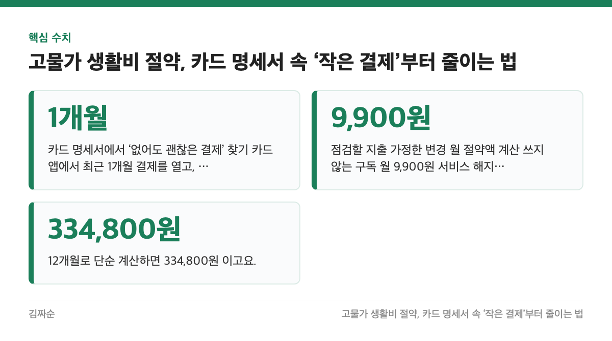 핵심 수치: 1개월, 9,900원, 334,800원