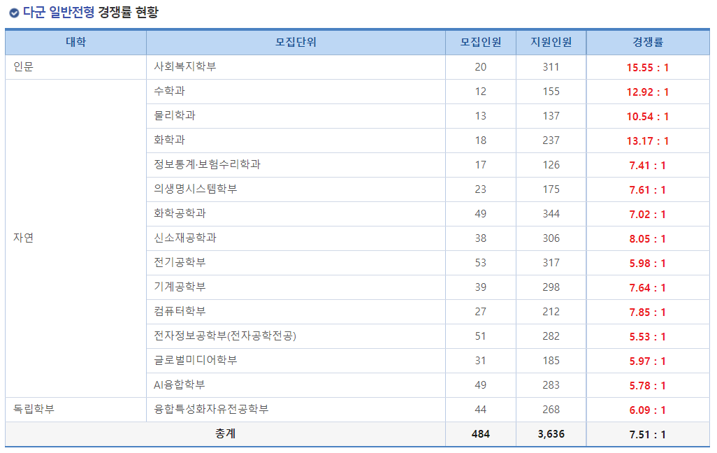 2023학년도 숭실대학교 정시 다군 일반전형 경쟁률 현황