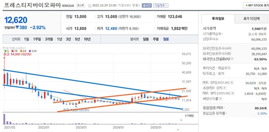 프레스티지바이오파마 (950210) 기업 가치 분석 및 주가 전망: 췌장암 치료제 'PAUF' 항체 신약 PBP1510을 주목해야 하는 이유