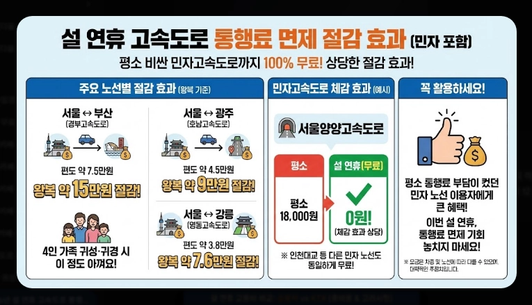 2026년 설 연휴 고속도로 통행료 면제 일정 총정리