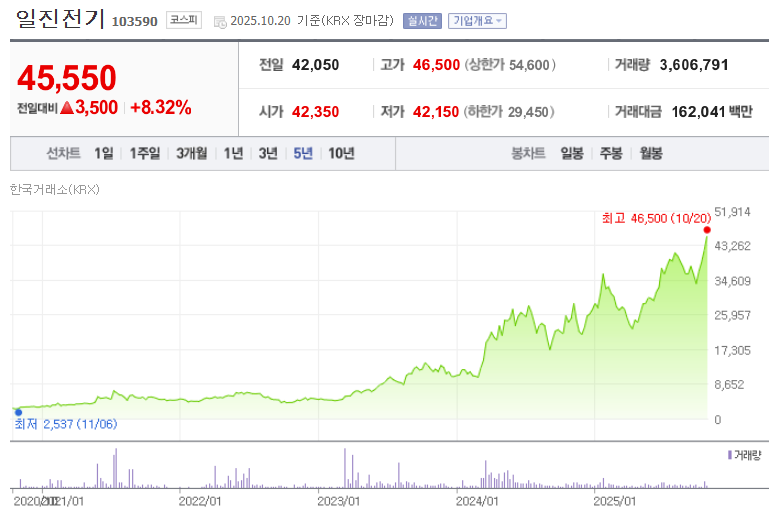 일진전기 주가
