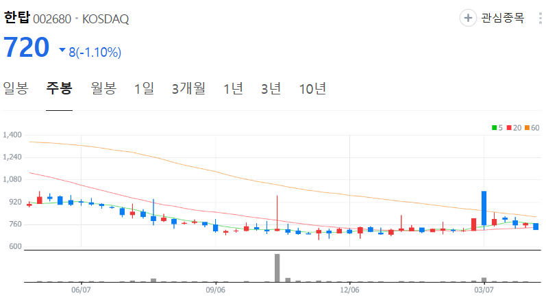 한탑-주가-주봉
